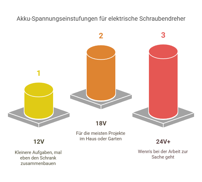 Angebot im Fokus: Beste Akkuschrauber für Handwerker 2 Akku-Spannungseinstufungen für elektrische Schraubendreher