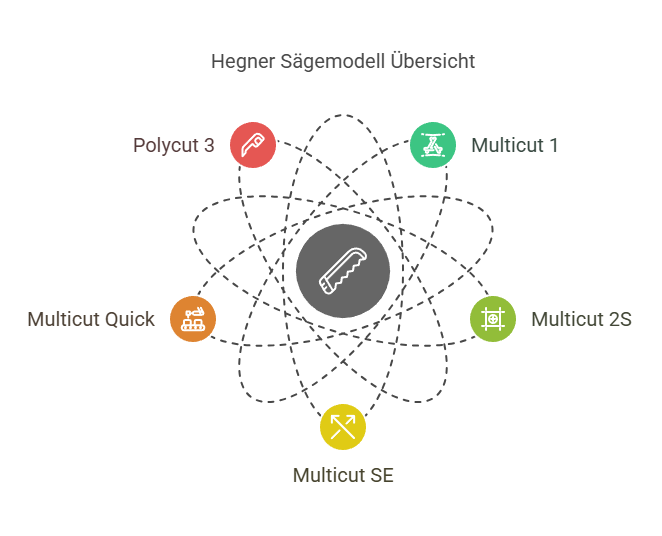 Holzarbeiten Deluxe: Hegner Dekupiersäge im Fokus 2 Hegner Sägemodell Übersicht