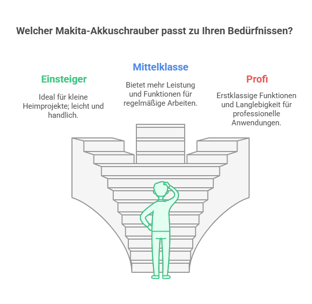 Die Qual der Wahl: Worauf bei Makita Akkuschrauber Kaufen achten? 2 Welcher Makita-Akkuschrauber passt zu Ihren Bedürfnissen