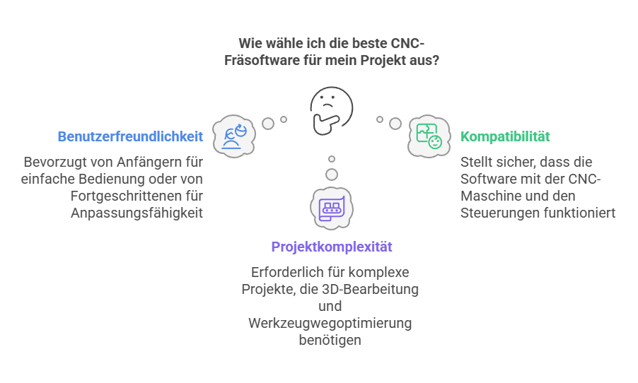 Top 5 CNC Fräse Software für Schnelle Erfolge 2 Wie wähle ich die beste CNC-Fräsoftware für mein Projekt aus?