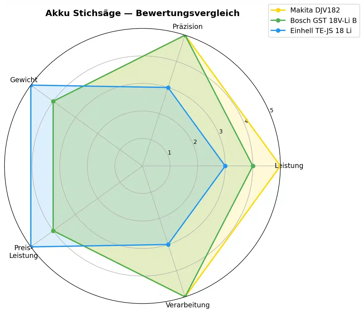 Radar-Diagramm Akku Stichsäge Bewertungsvergleich