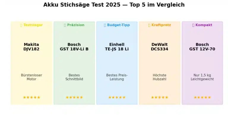 Akku Stichsäge Vergleich 2025 - Top 5 Modelle im Überblick
