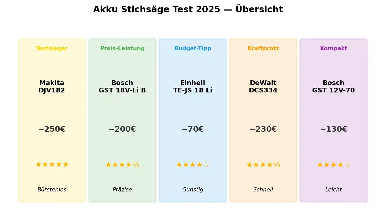 Vergleichstabelle der 5 besten Akku Stichsägen im Test 2026
