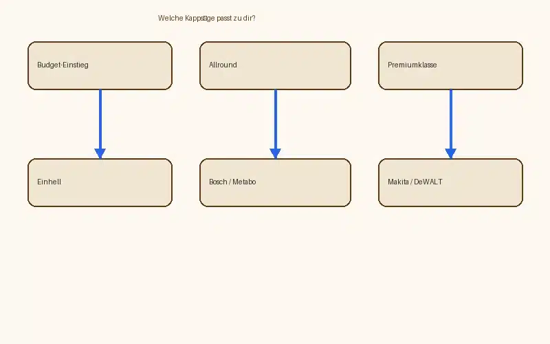 Kappsäge Test 2026: Top Kapp- und Gehrungssägen 1 Welche Kappsäge passt zu dir? Entscheidungsdiagramm