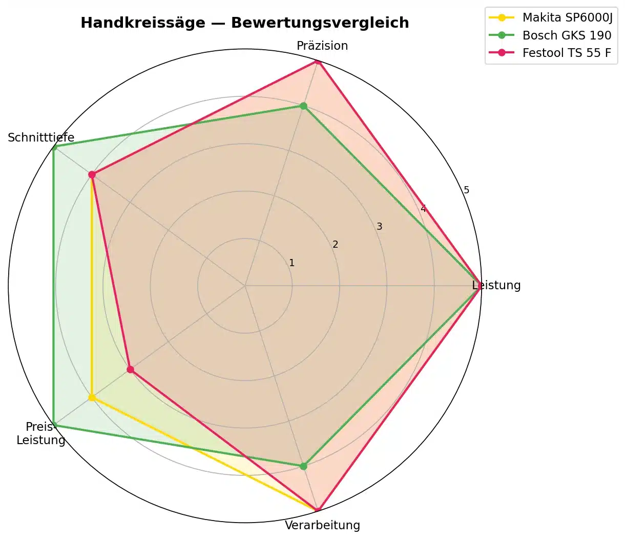 Handkreissäge Bewertungsvergleich Handkreissäge Bewertungsvergleich Radar-Diagramm