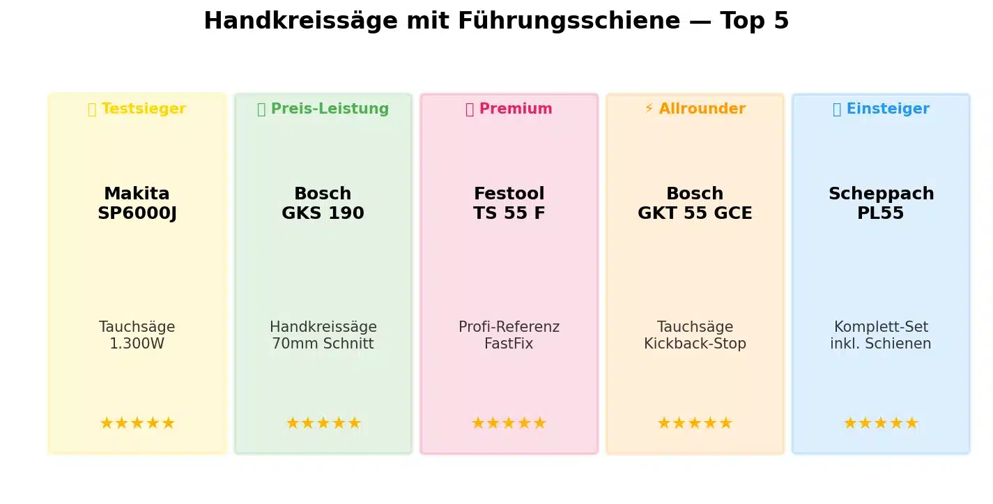 Handkreissäge Führungsschiene Vergleich Handkreissäge mit Führungsschiene Vergleich 2026 - Top 5
