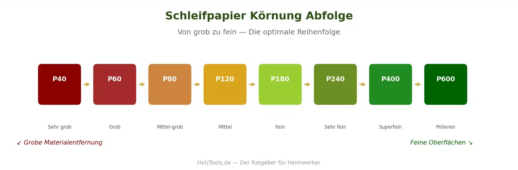 Schleifpapier Körnung Abfolge Diagramm von grob zu fein mit P40 bis P600
