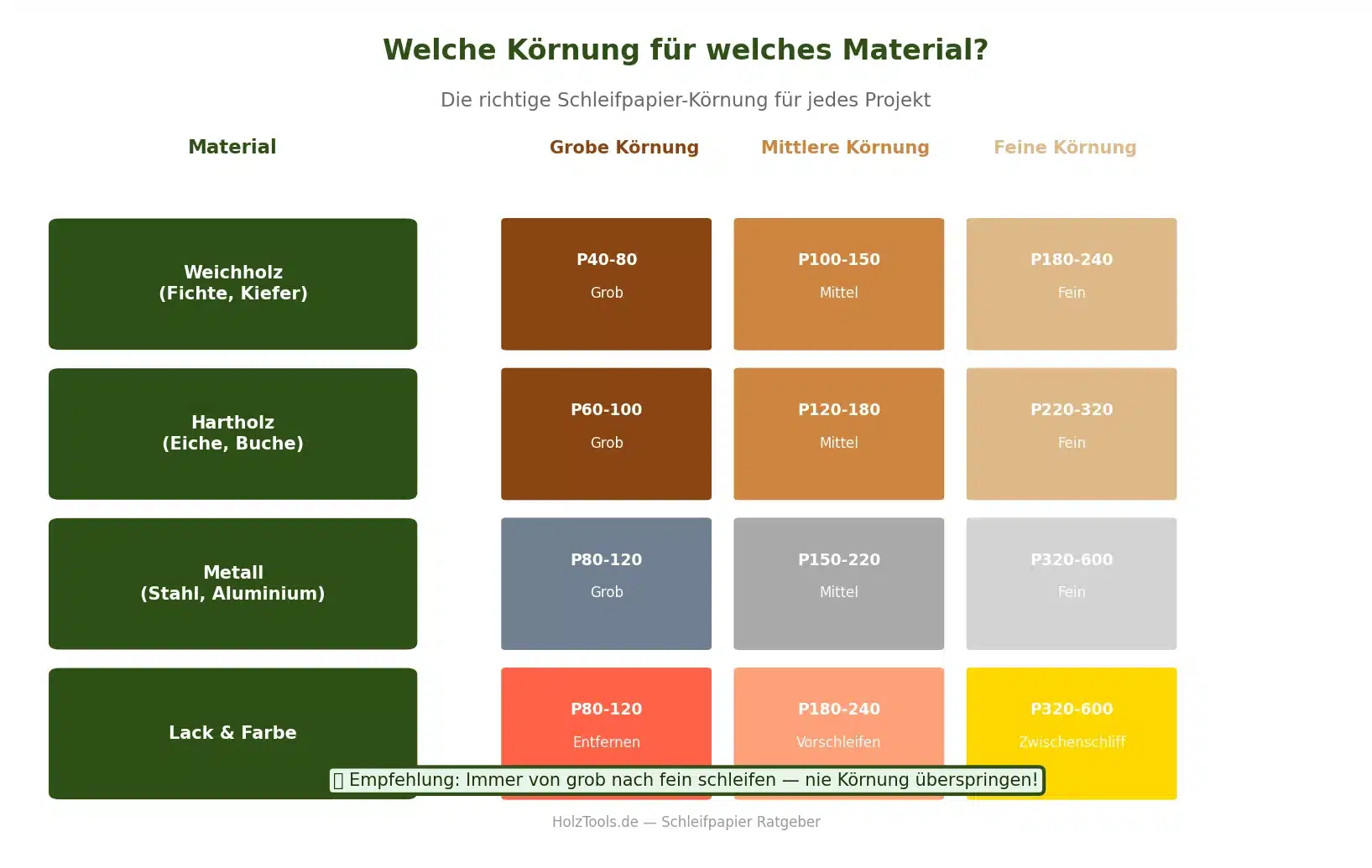 Welche Körnung für welches Material Übersicht für Holz Metall Lack