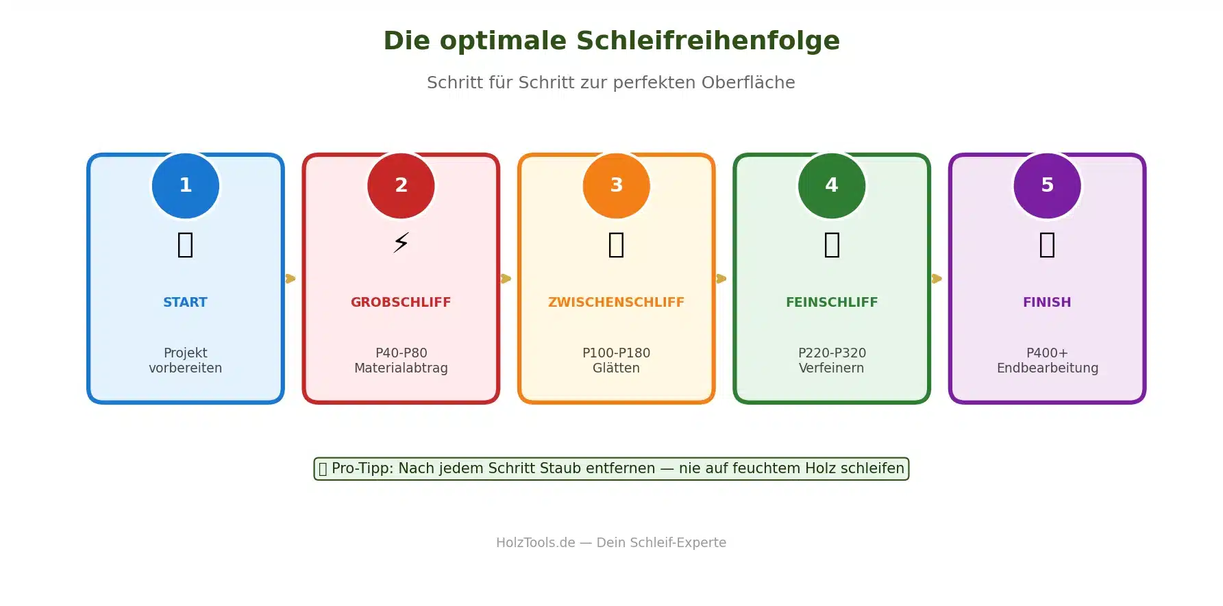Schleifreihenfolge Diagramm vom Grobschliff bis zum Finish