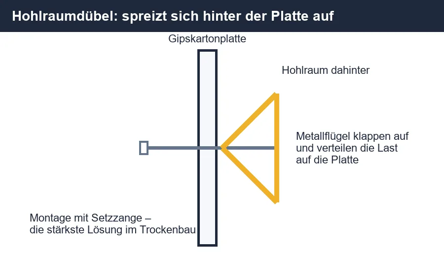 Funktionsprinzip Hohlraumdübel: Metallflügel spreizen sich hinter der Gipskartonplatte auf