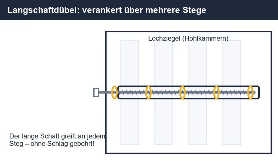 Funktionsprinzip Langschaftdübel: verankert sich über mehrere Stege im Lochziegel