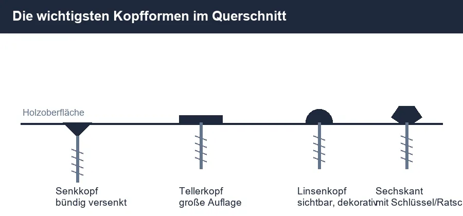 Diagramm: Schraubenkopf-Formen im Querschnitt – Senkkopf, Tellerkopf, Linsenkopf, Sechskant