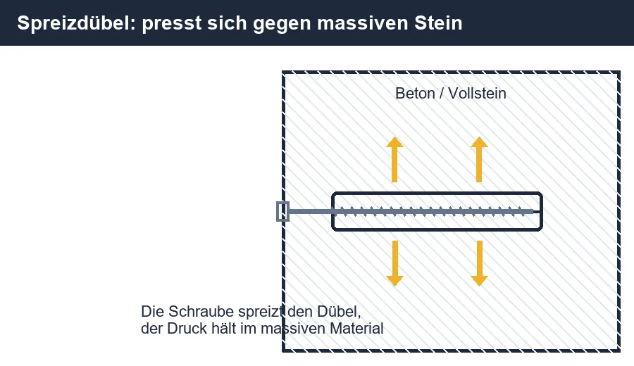 Funktionsprinzip Spreizdübel: presst sich im massiven Stein gegen das Material