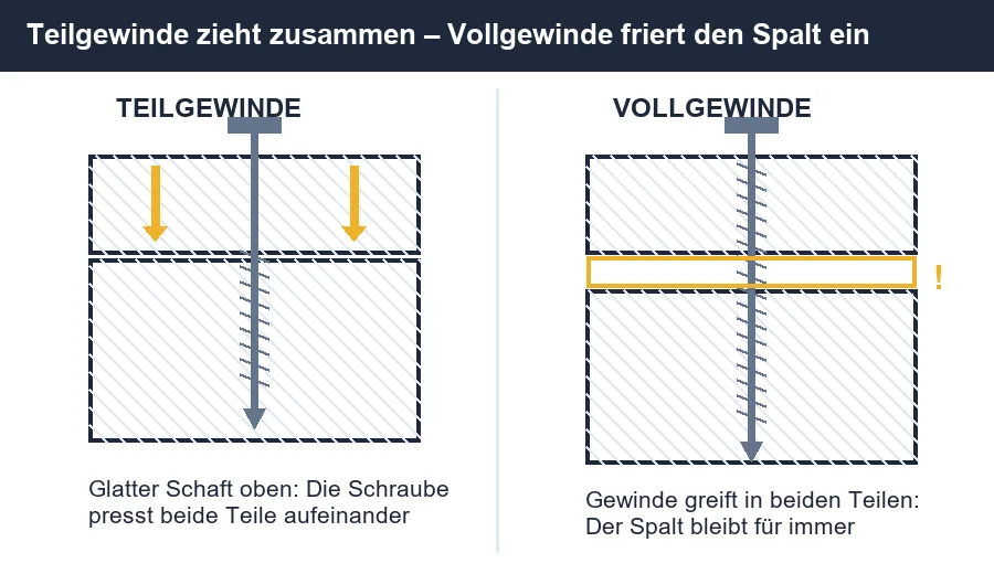 Diagramm: Teilgewinde zieht zwei Holzteile zusammen, Vollgewinde fixiert den Spalt